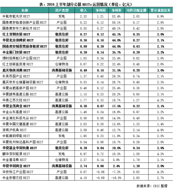 克而瑞研究中心：上半年公募REITs整體盈利情況較好 住房租賃REITs收益率領先