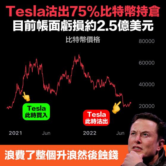 【加密貨幣】Tesla沽出75%比特幣持倉，目前帳面虧損約2.5億美元