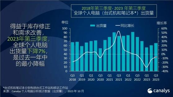Canalys：2023年第叁季度全球個人電腦市場繼續回升 出貨量跌幅收窄至7%