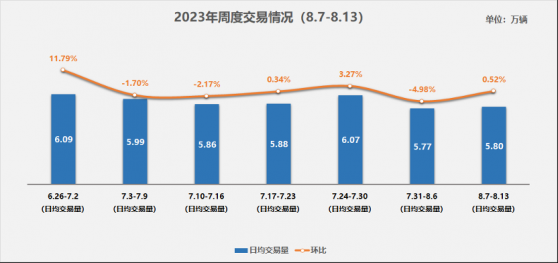 中國汽車流通協會：8月第二周二手車日均交易量5.8萬輛環比上周基本持平 市場還未走出淡季趨勢