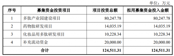 湃肽生物深交所創業板IPO“終止”(撤回)  擁有領先多肽產品開發與生產工藝