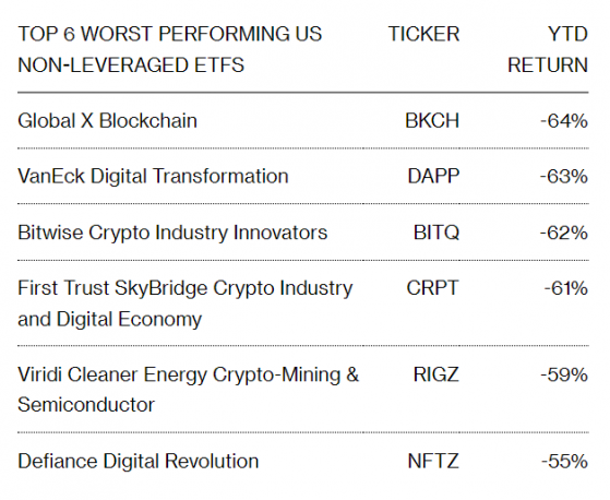 加密貨幣ETF跌幅過半！ 或成2022年美股ETF市場最大的輸家