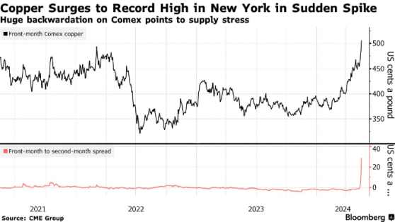 紐約銅期貨軋空行情引爆市場 7月合約大漲3.6%創歷史新高