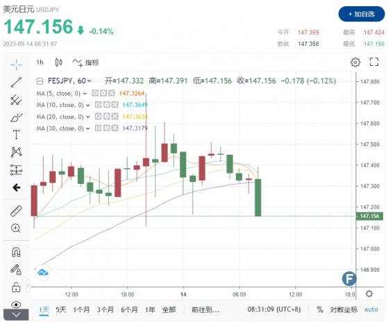 美聯儲敗給日本央行？美元/日元接近跌破147！美國三大數據成關鍵催化劑……