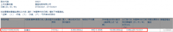 匯盈控股(00821.HK)獲主席符耀文增持800萬股