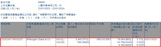 小摩增持小鵬汽車-W(09868)約344.34萬股 每股作價約43.06港元