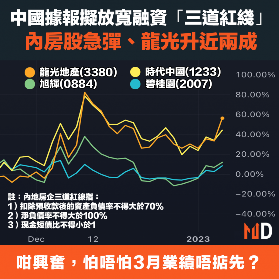 【內房鬆綁】中國據擬放寬融資「三道紅綫」，內房股急彈、龍光升近兩成