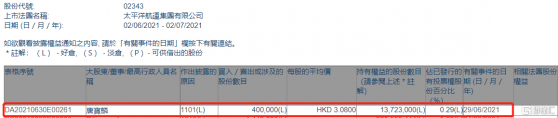 太平洋航運(02343.HK)主席唐寶麟增持40萬股