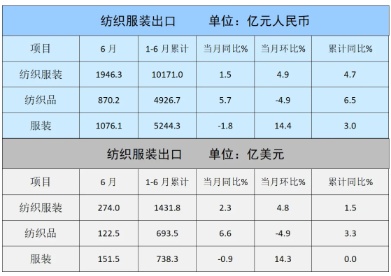 上半年我國紡織服裝累計出口1431.8億美元 同比增長1.5%