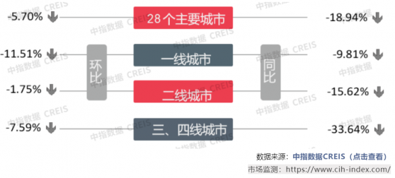 中指研究院：10月樓市成交量整體同環比均下降 宅地供求同比下滑