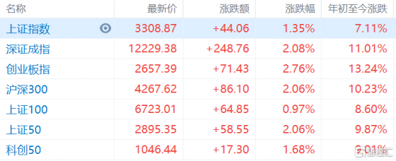 A股春節後大幅高開，滬指漲1.3%突破3300點，創業板指漲2.7%