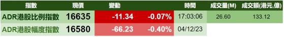 智通ADR統計 | 12月5日