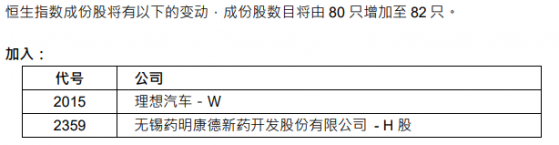 理想汽車-W(02015)、藥明康德(02359)染藍！恒指成份股增加至82只