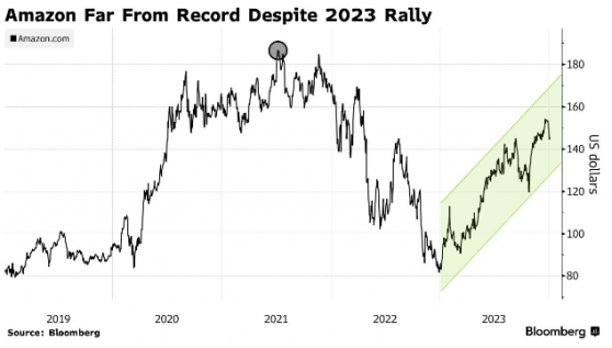 華爾街一致看好 亞馬遜(AMZN.US)股價有望重回歷史新高？