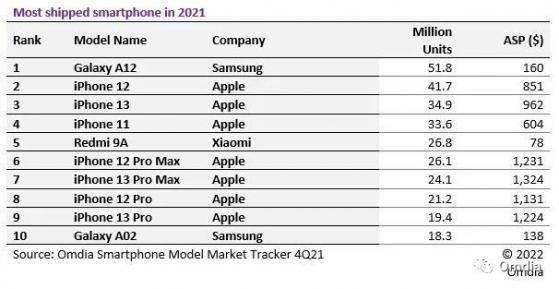 Omdia發布2021年最暢銷10款智能手機排行榜：Galaxy A12登頂 蘋果(AAPL.US)旗下産品占七席