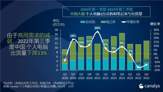 Canalys：叁季度中國個人電腦出貨量同比下降13%