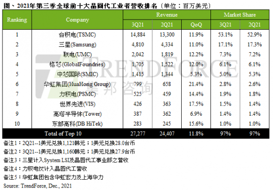 集邦咨詢：傳統旺季、新增産能與漲價效應加乘，第叁季晶圓代工産值季增11.8%