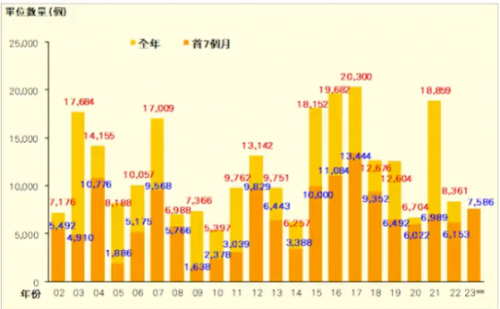 香港7月私宅項目動工驟降98% 創年內次低