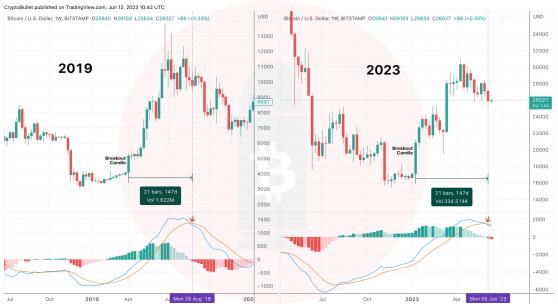 【比特日報】先別追！一張圖看比特幣策略：技術指標反轉看跌 幣價25000前未觸底