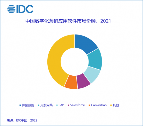 IDC：2026年中國數字化營銷應用軟件市場規模預計達到14億美元