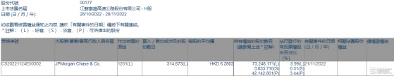 江蘇寧滬高速公路(00177.HK)遭摩根大通減持31.47萬股