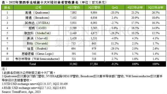 集邦咨詢：2022年第四季全球前十大IC設計業者總營收約339.6億美元 環比跌幅擴大至9.2%