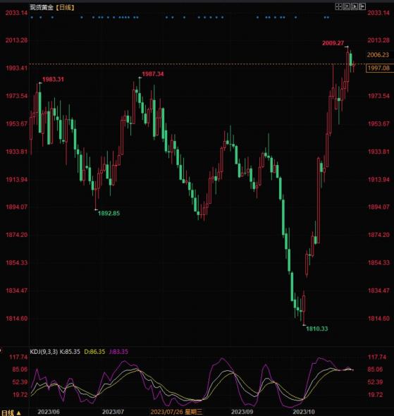 現貨黃金維持震蕩整理，市場權衡美國貨幣政策和地緣局勢影響