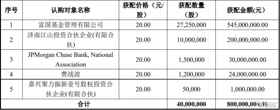 海思科(002653.SZ)8億元定增出爐：富國基金獲配5.45億元 江山投資、摩根大通等在列