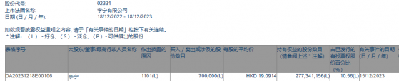 李寧增持李寧(02331)70萬股 持股比例上升至10.56%