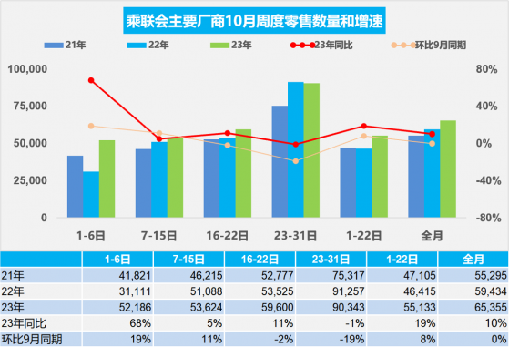 乘聯會：初步統計10月乘用車零售同比增長10% 新能源車零售同比增長39%