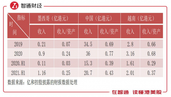 特斯拉需求強勁拉動 億和控股（00838）墨西哥二期項目提前投産