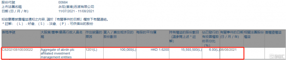 永旺(00984.HK)遭Aggregate of abrdn plc affiliated investment減持10萬股