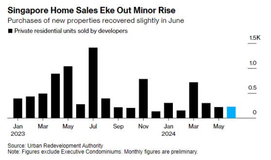 新加坡上半年房屋銷售幾近零增長 創20年來最低