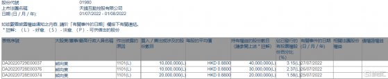 天鴿互動(01980.HK)獲非執行董事熊向東增持4000萬股