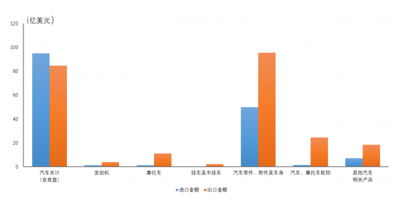 中汽協：1-2月全國汽車商品累計進出口總額396.2億美元 同比增長15.4%