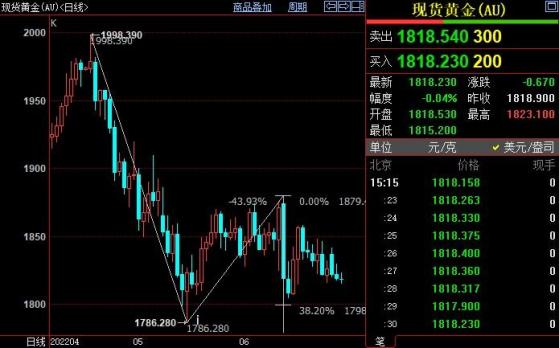 國際金價下方支撐仍看到1798美元