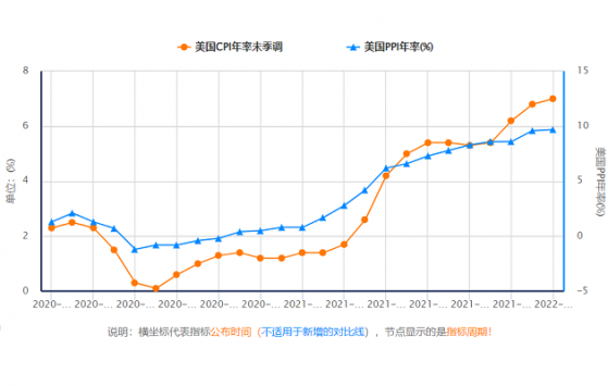 官員紛紛發聲美聯儲3月加息幾成定局，一指標卻暗示通脹壓力減弱