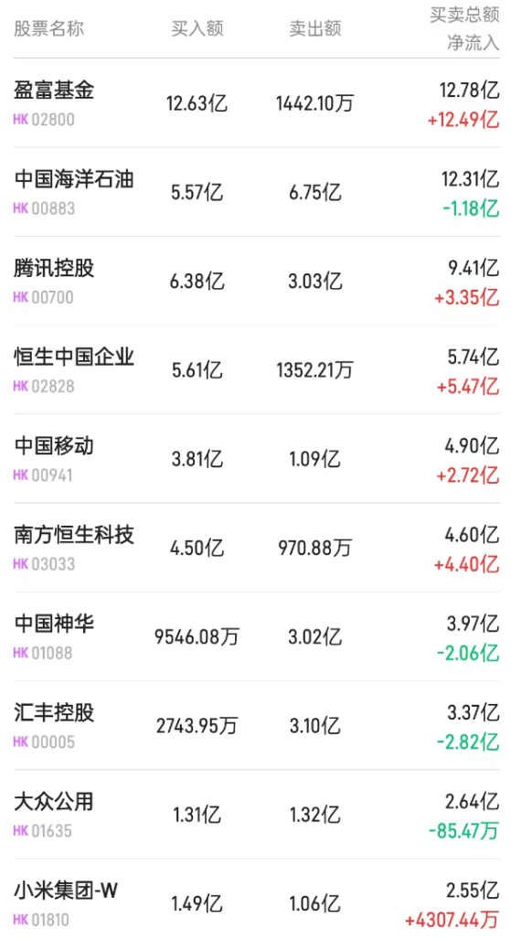 北水動向|北水成交淨買入83.77億 內資重新加倉港股ETF 全天拋售煤炭股及匯控(00005)