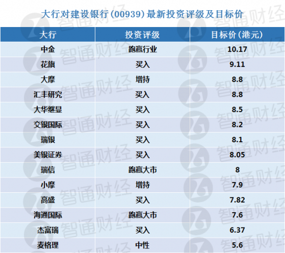 建設銀行(00939)將于本月27日披露中報 大行更新評級及目標價(表)