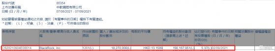 中國軟件國際(00354.HK)遭貝萊德減持1827萬股