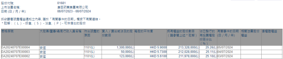 董事局主席安猛連續三個交易日增持康臣藥業(01681)共計147.3萬股 涉資約864.65萬港元