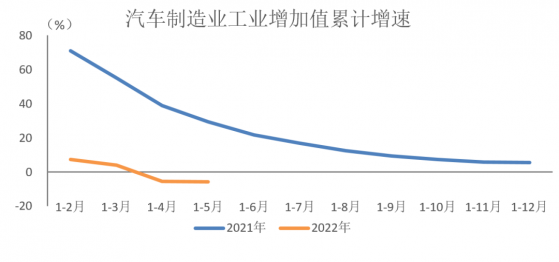 5月汽車制造業工業增加值同比下降7% 降幅明顯收窄