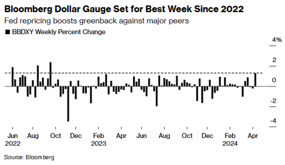 避險買盤+降息預期推遲 美元創一年半來最大單週漲幅