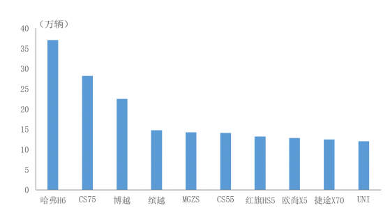 中汽協：2021年中國品牌SUV市場占有率共銷售528萬輛 同比增長12.6%