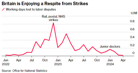 英國大選前罷工降至兩年來最低水平