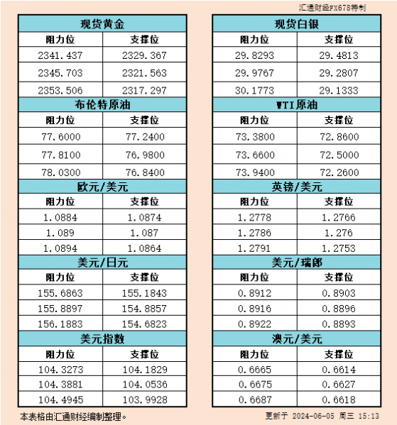 6月5日歐市支撐阻力：金銀原油+美元指數等六大貨幣對