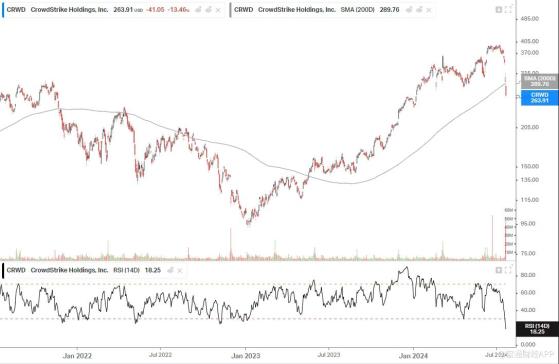 “木頭姐”伍德抄底CrowdStrike(CRWD.US) 該股週一續跌超13%