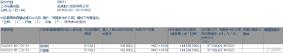 超威動力(00951.HK)獲執行董事周明明增持10.2萬股