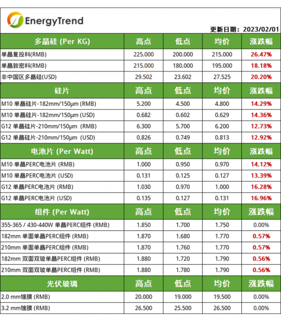 集邦咨詢：節後市場回暖 光伏産業鏈各環節價格繼續上漲