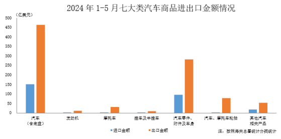 中汽協：5月汽車商品進出口總額爲263.8億美元 同比增長7.9%